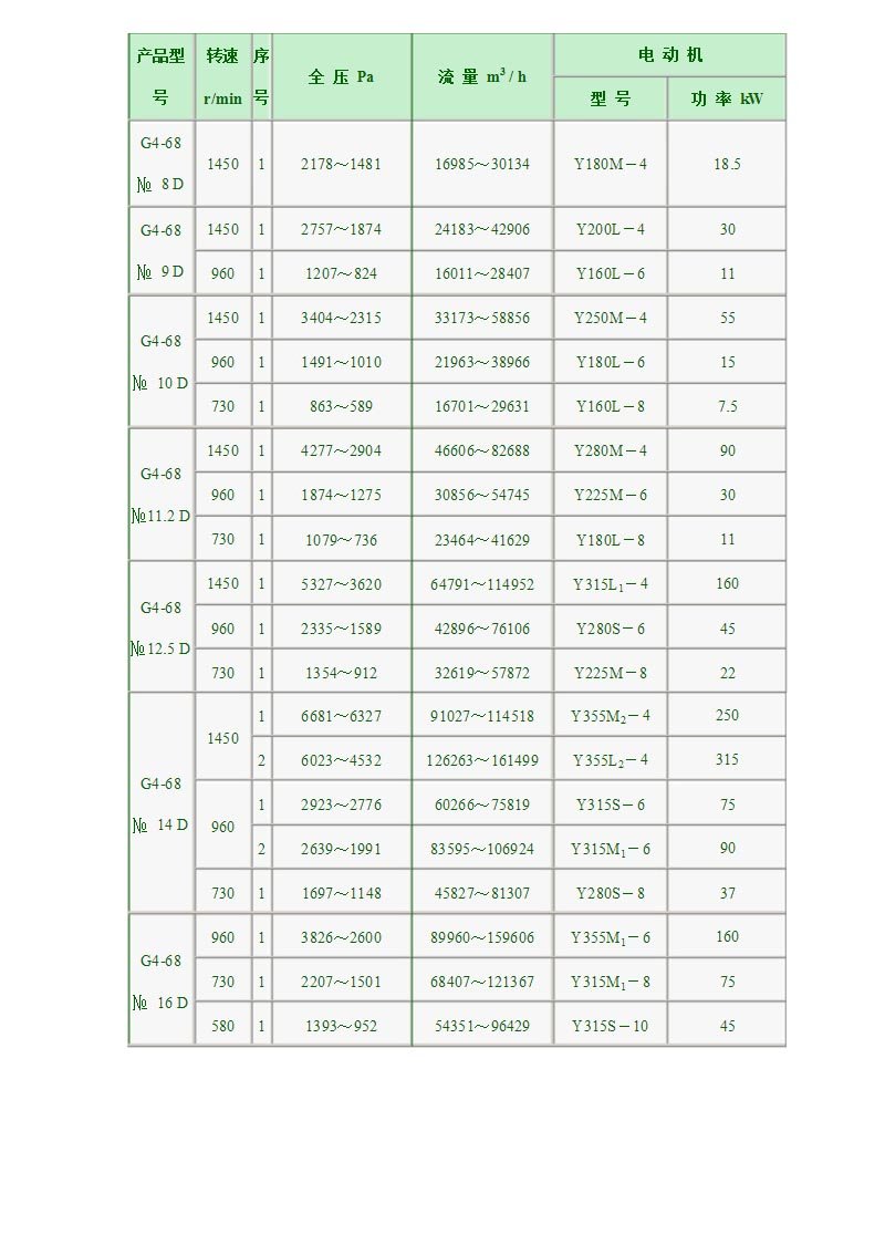 4-68離心風(fēng)機(jī)參數(shù)表