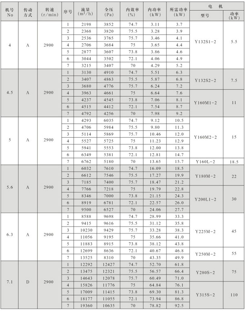 9-26系列高壓離心通風(fēng)機(jī)性能參數(shù)與選用配置表(1)