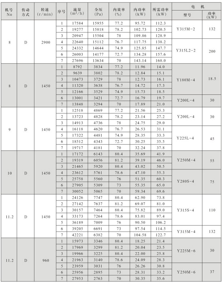 9-26系列高壓離心通風(fēng)機(jī)性能參數(shù)與選用配置表(2)