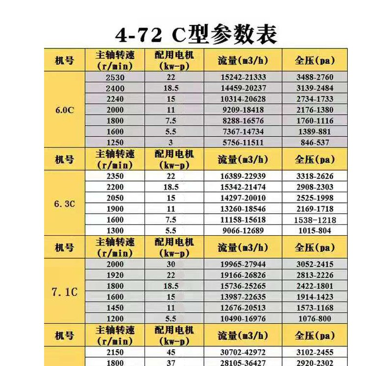 4-72型C式離心風(fēng)機(jī)參數(shù)表