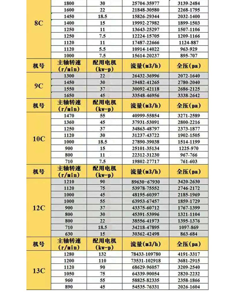 C式離心通風(fēng)機(jī)參數(shù)表