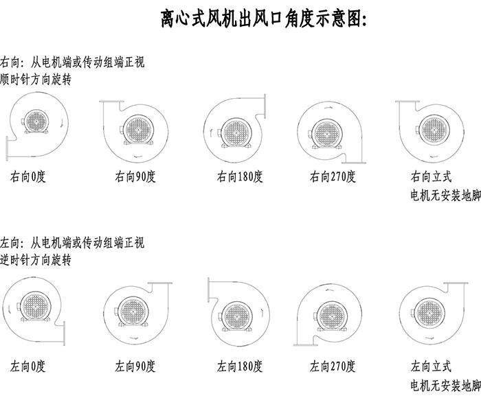 風(fēng)機旋向及角度