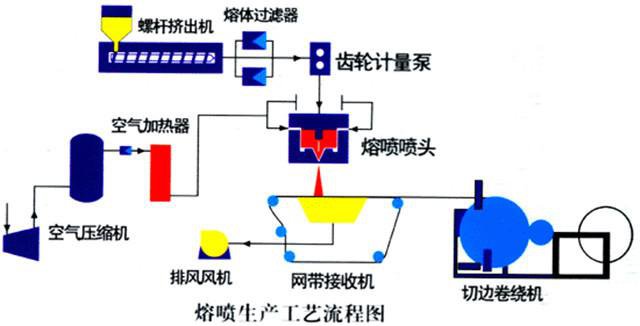 熔噴無紡布生產(chǎn)線