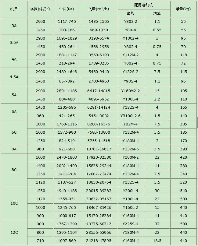 4-72型離心風(fēng)機參數(shù)