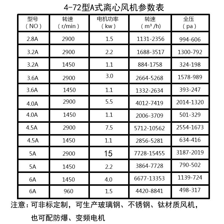 4-72離心風機參數(shù)