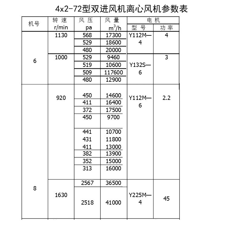 4×2-72型離心風(fēng)機(jī)參數(shù)