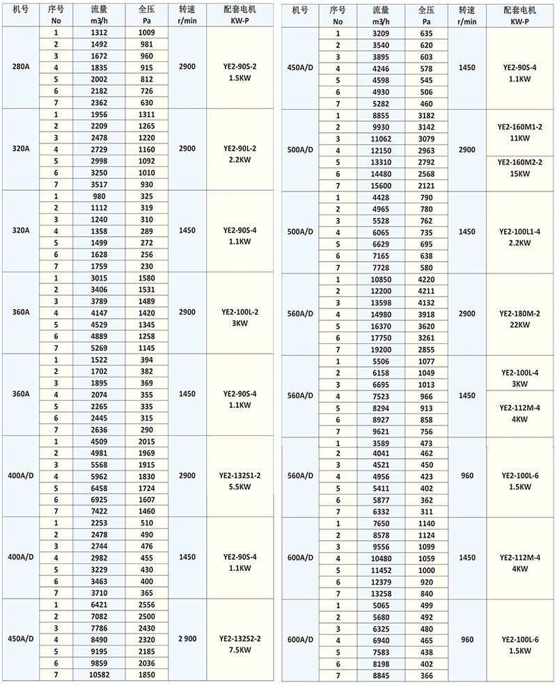 B4-72系列防爆風(fēng)機(jī)參數(shù)