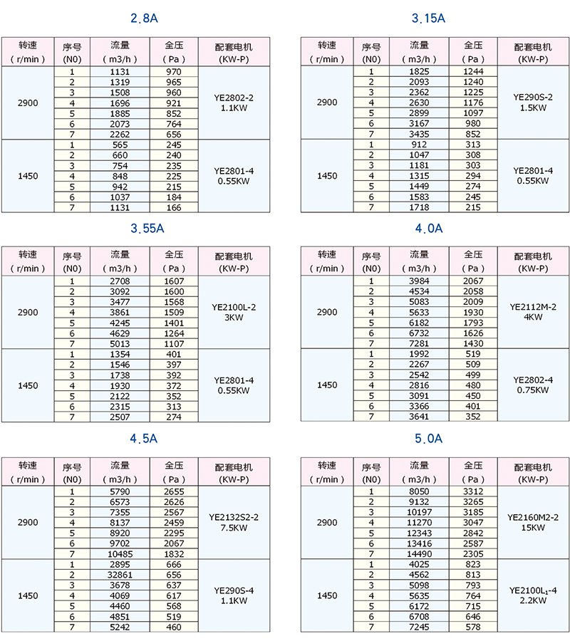 4-68型離心風(fēng)機(jī)參數(shù)