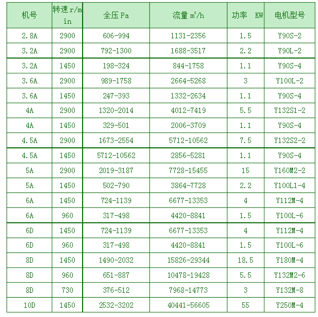 4-72風(fēng)機(jī)參數(shù)