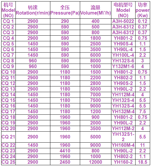 CQ19-J風(fēng)機(jī)參數(shù)