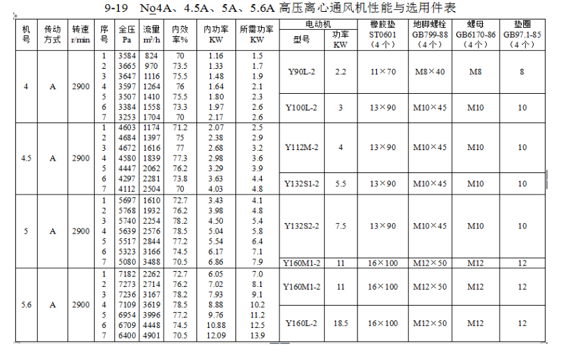 9-19型離心風(fēng)機(jī)參數(shù)